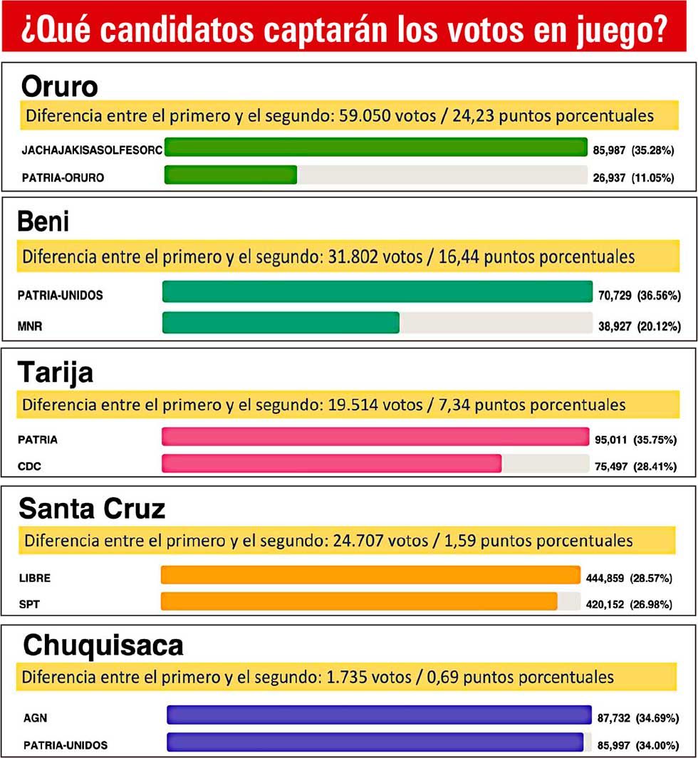 Cinco departamentos definen hoy  el nuevo mapa del poder regional