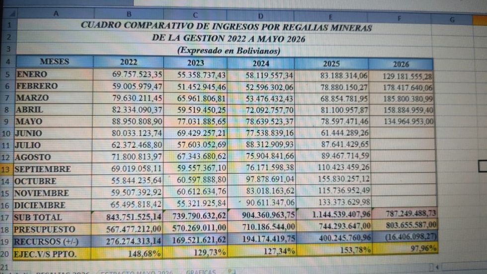 En cinco meses gobernación capta 787.2 millones de Bolívianos por regalías mineras