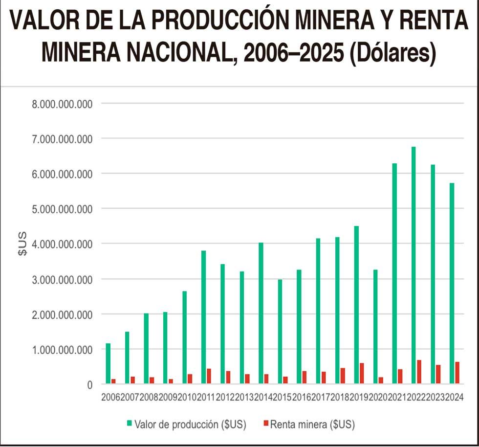 Bolivia: mucho valor en subsuelo, poco valor en las arcas del Estado