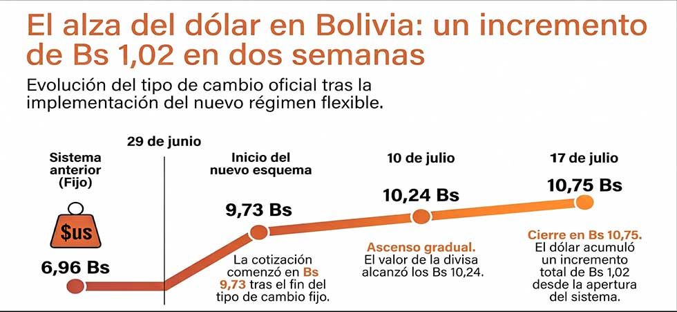 Dólar acumula un alza de Bs 1,02 en 2 semanas