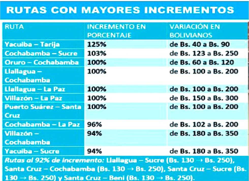 Defensoría constata alzas de hasta 125% en pasajes