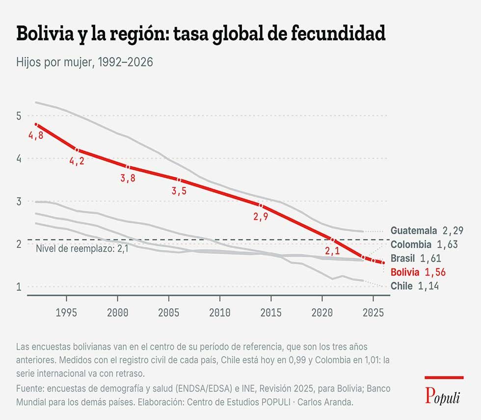 Población de Bolivia crecerá hasta el 2041 y empezará a caer, según un estudio