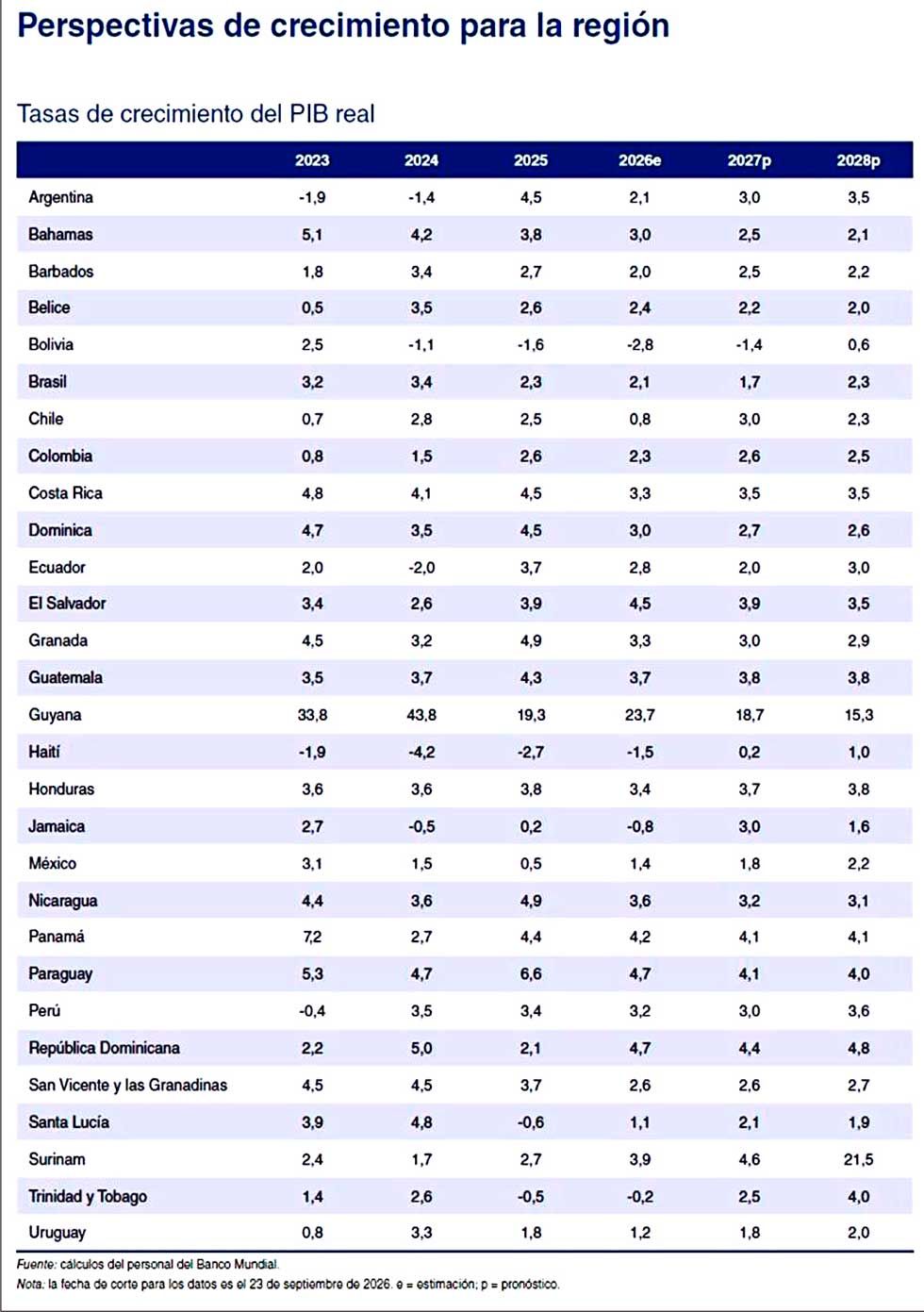 BM: Bolivia decrecerá 2,8%